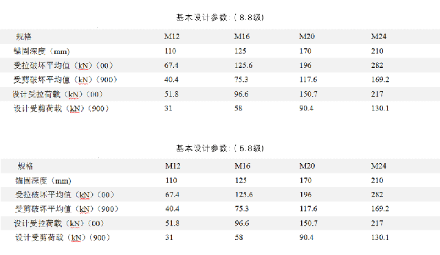 东莞恒盛倒锥形化学锚栓锚固深度2