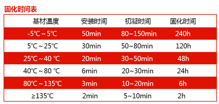 恒盛植筋胶固化时间表