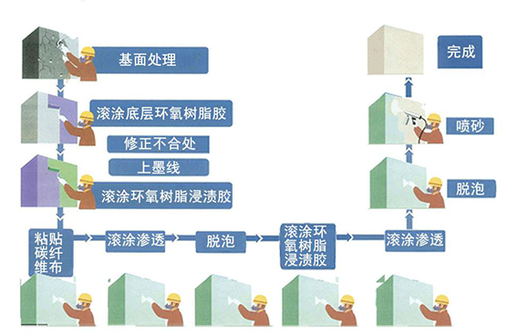 恒盛碳纤维布施工流程