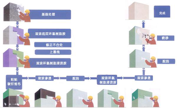 东莞恒盛碳纤维布施工流程