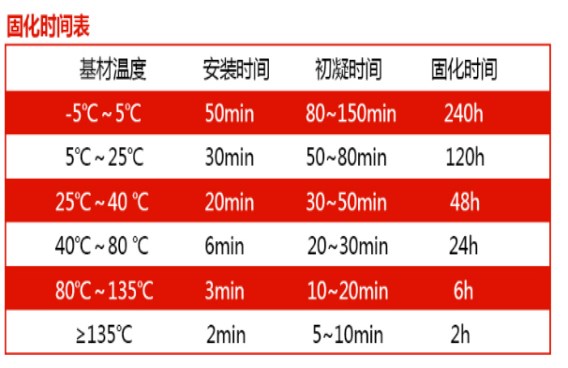 恒盛耐高温植筋胶固化时间表