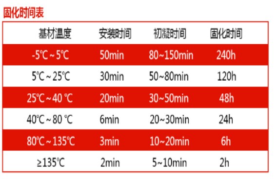 恒盛耐高温植筋胶固化时间表