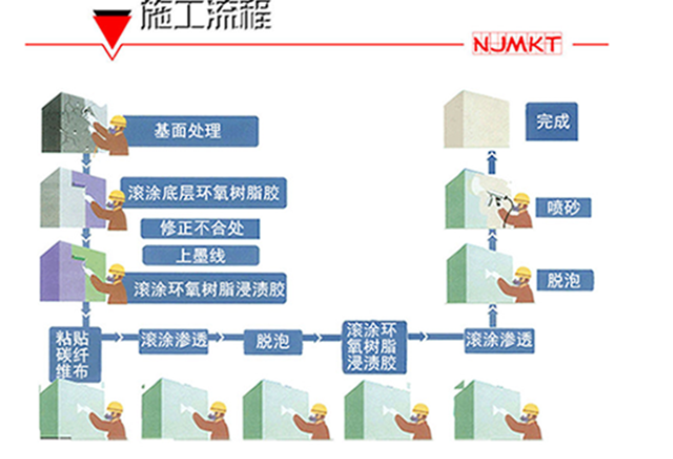 碳纤维布的施工流程——恒盛平台