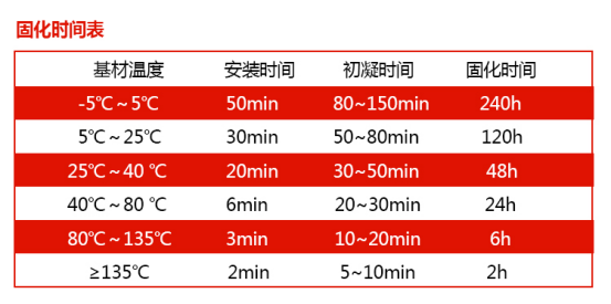 恒盛NJMKT390植筋胶固化时间表