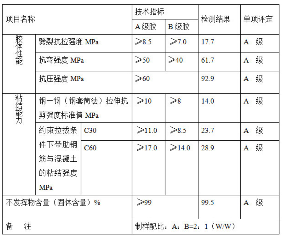 恒盛植筋胶检测报告各项指标均远超A级胶标准