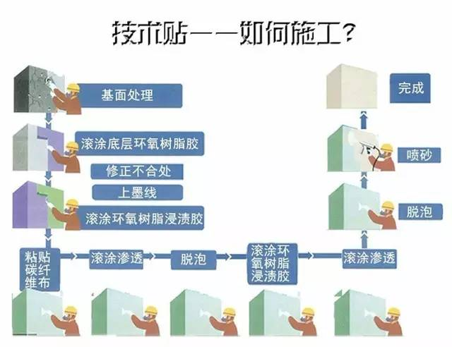 恒盛碳纤维布施工流程