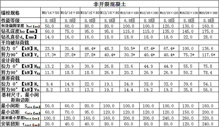 恒盛自切底机械锚栓技术参数非开裂混凝土