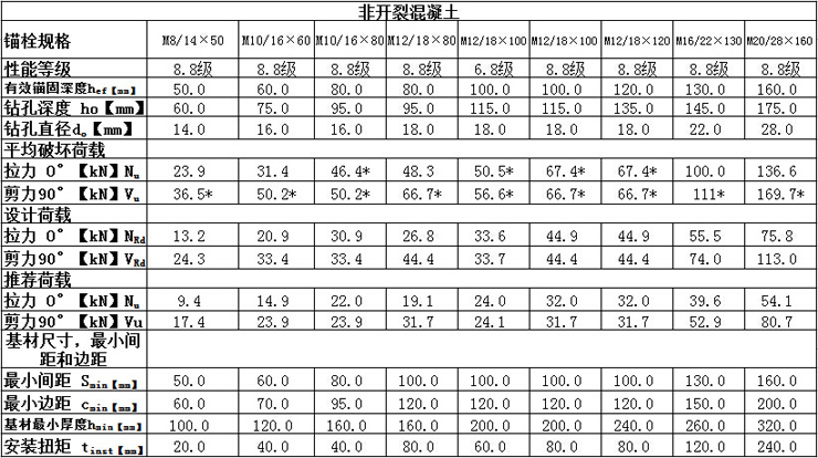 恒盛自切底机械锚栓技术参数非开裂混凝土