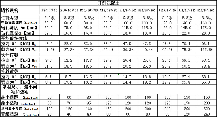 恒盛自切底机械锚栓技术参数开裂混凝土