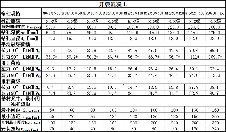 恒盛自切底机械锚栓技术参数开裂混凝土