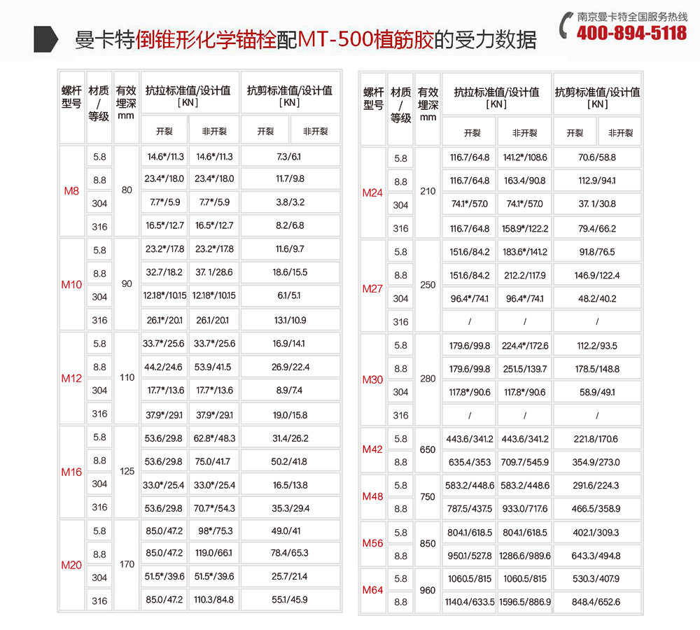 恒盛特殊倒锥形化学锚栓配500植筋胶的受力数据