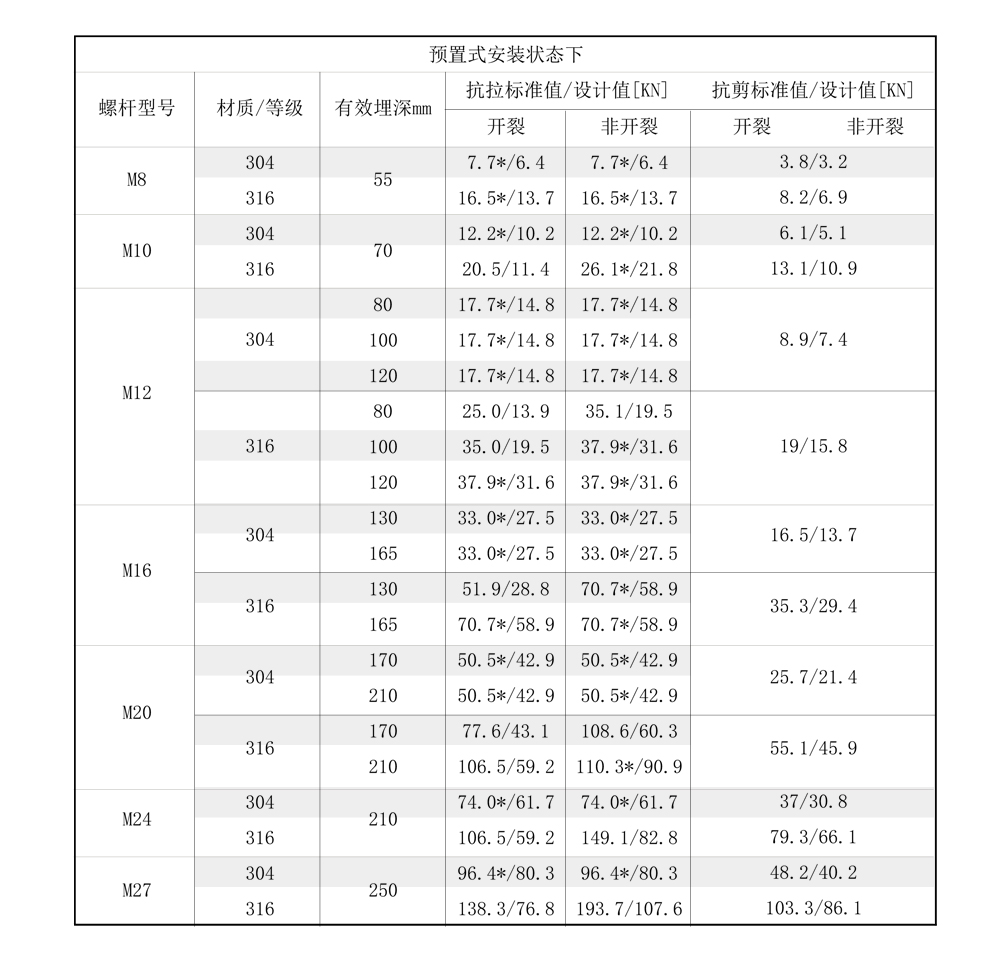 东莞恒盛后（模）扩底机械锚栓不锈钢安装受力参数-1