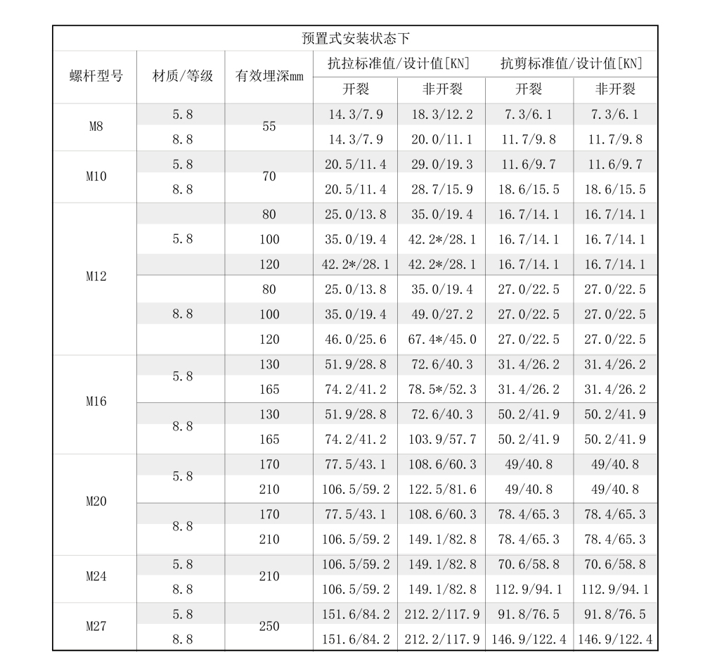 东莞恒盛后（模）扩底机械锚栓合金钢安装受力参数-1