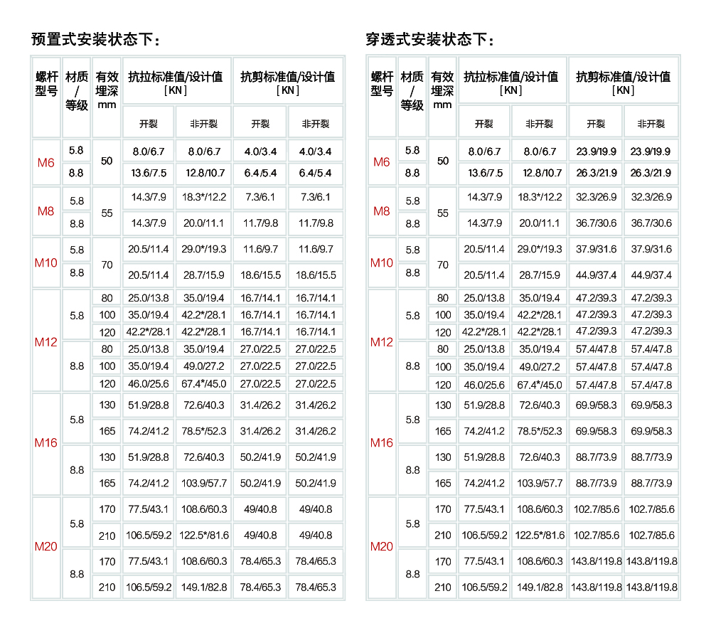 东莞恒盛自扩底机械锚栓合金钢安装受力参数