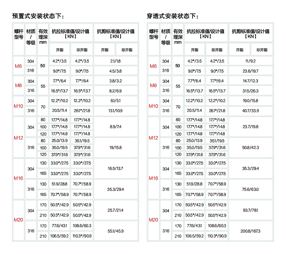 东莞恒盛自扩底机械锚栓不锈钢安装受力参数