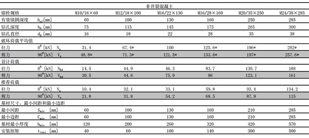 恒盛后扩底锚栓穿透式安装非开裂混凝土检测报告